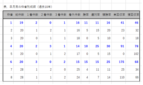 皐月賞の枠番別成績