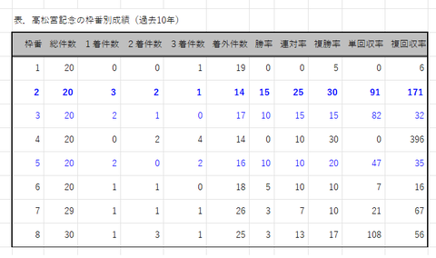 高松宮記念の枠番別成績