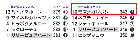 阪神10R4