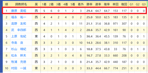 藤原英昭厩舎２