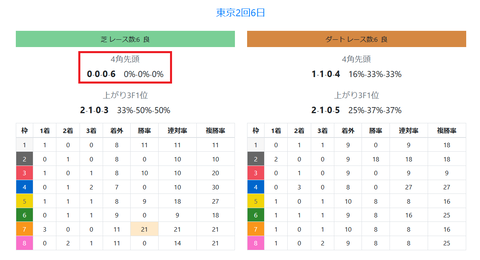 東京競馬の馬場傾向