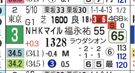想定版HB新聞】中京記念 : ハイブリッド競馬新聞