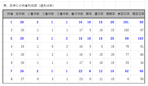 阪神カップの枠番別成績