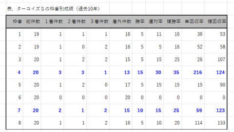 ターコイズＳの枠番別成績