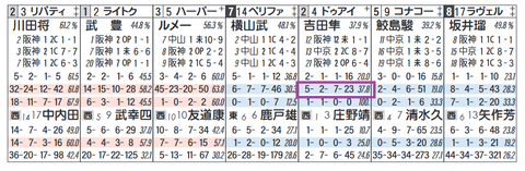 ドゥアイズ（「該当人気時の成績」）