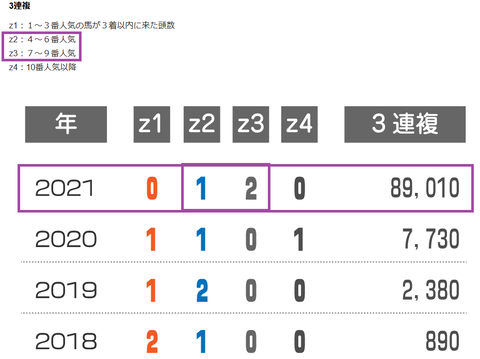鳴尾記念の近年の３連複の配当