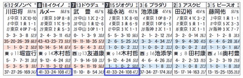 ジオグリフ（「同コース追い切り時の成績」）