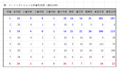 フィリーズＲの枠番別成績