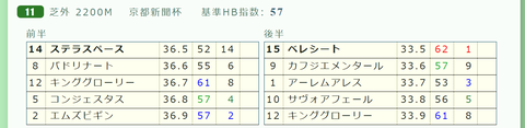 「推定３ハロン」京都新聞杯