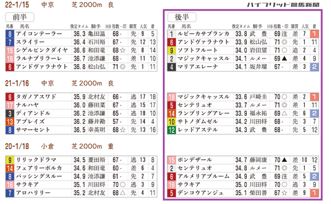 愛知杯の「推定3ハロン分析シート」