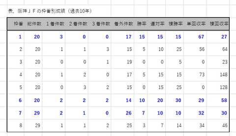 阪神牝馬Sの枠番別成績