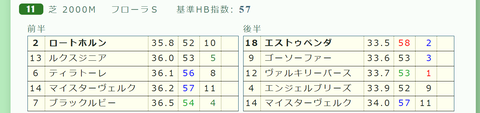 「推定3ハロン」フローラS