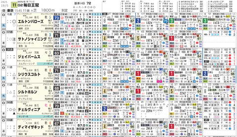 毎日王冠の想定１