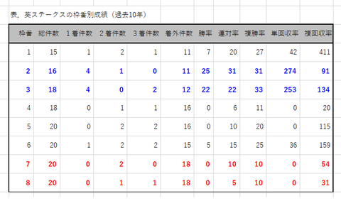 葵Ｓの枠番別成績