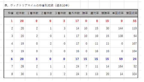 ヴィクトリアＭの枠番別成績