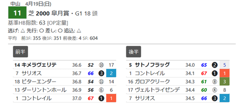 「推定３ハロン」皐月賞