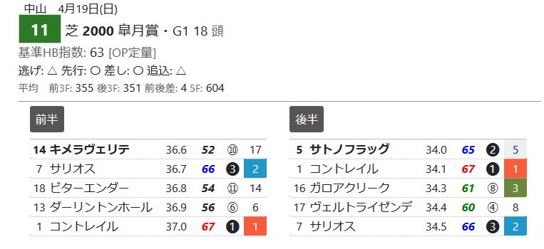 回顧 昨年に続いて 推定後半3ハロン 1位が快勝 の日曜日 ハイブリッド競馬新聞 回顧 昨年に続いて 推定後半3ハロン 1位が快勝 の日曜日 ハイブリッド競馬新聞