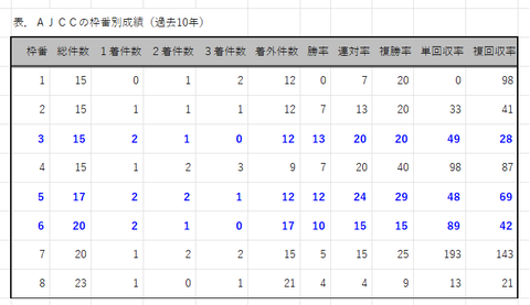 ＡＪＣＣの枠番別成績