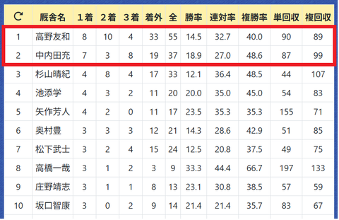 西村淳也騎手２