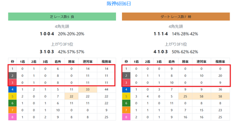 阪神の馬場傾向