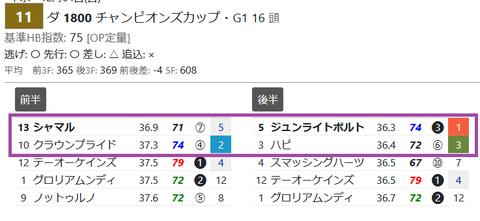 チャンピオンズＣの「推定３ハロン分析シート」