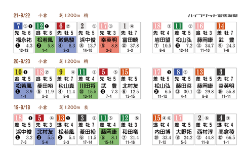 北九州記念の「HBリスト」