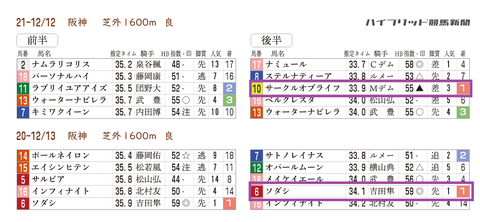 阪神JFの「推定3ハロン分析シート」