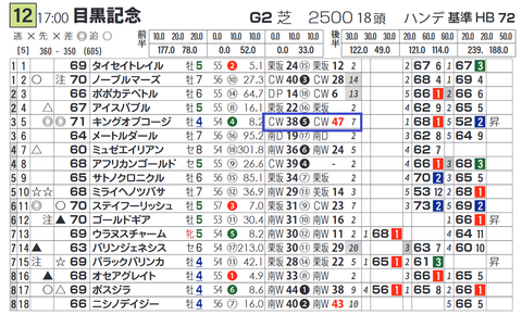 キングオブコージ(1週前の「追切指数」)