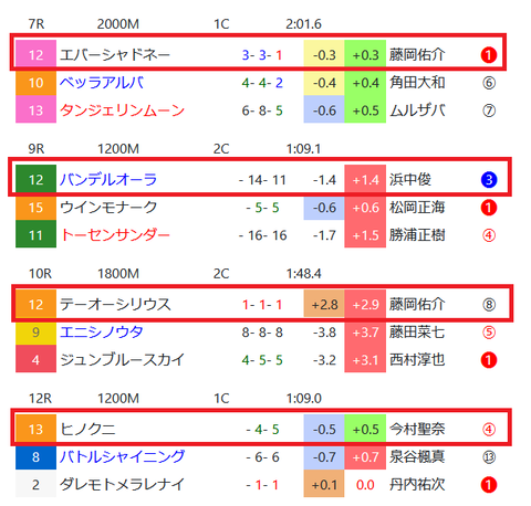 小倉の芝の馬場傾向2