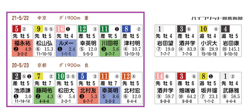 平安Ｓの近年の「ＨＢリスト」