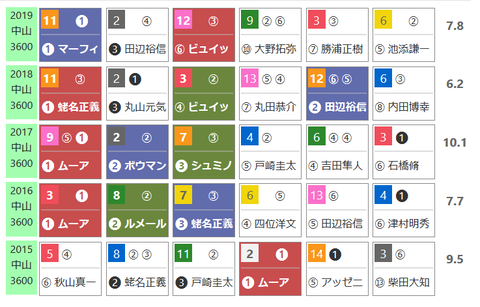「ＨＢリスト」ステイヤーズＳ