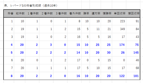 レパードＳの枠番別成績