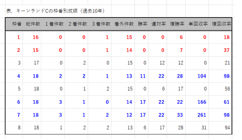 キーンランドＣの枠番別成績