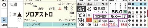 ゾロアストロ(「騎手×厩舎成績」)