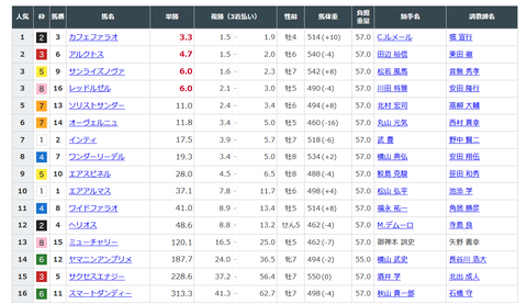 フェブラリーＳのオッズ