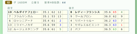 東京１２Ｒ２