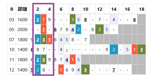 京都の芝の馬場傾向２