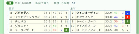 新潟２歳Ｓの「推定３ハロン」