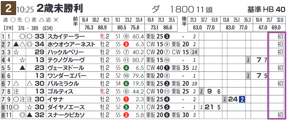 レース予想】中京2R・2歳未勝利 : ハイブリッド競馬新聞 レース予想】中京2R・2歳未勝利 : ハイブリッド競馬新聞