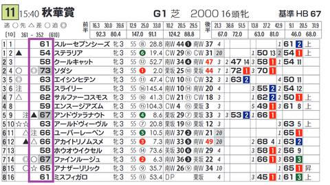 「基準ハイブリッド指数」秋華賞