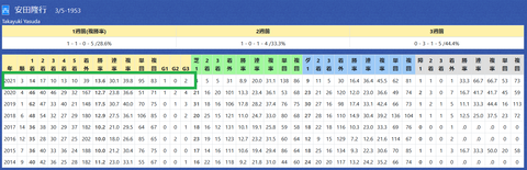 安田隆行厩舎２