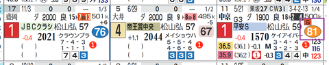 テーオーケインズ（「ハイブリッド指数」＝《80》超え）