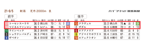 新潟記念の「推定３ハロン分析シート」 　