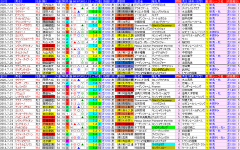 「データパック」函館２歳Ｓ