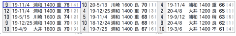 ブルドッグボス（「10走以内の指数上位一覧」）