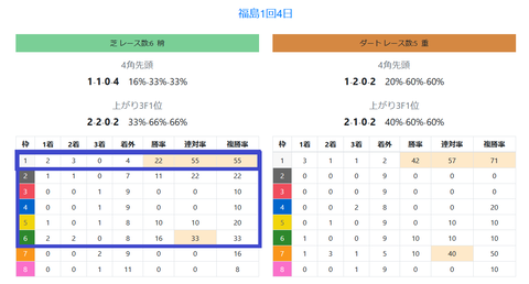 福島の馬場傾向