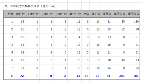 宝塚記念の枠番別成績