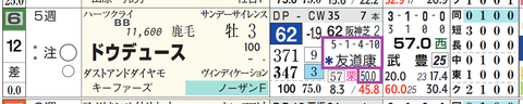 ドウデュース（友道厩舎「近４開催の厩舎成績」）