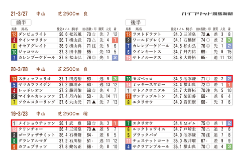 日経賞の「推定３ハロン」