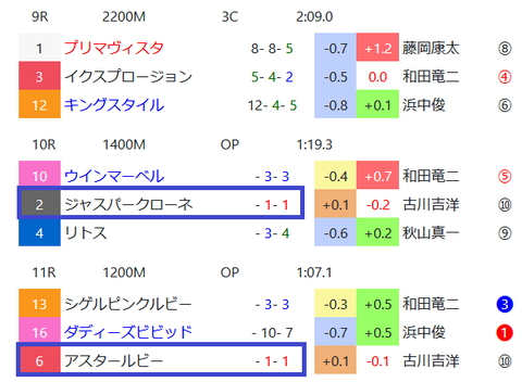 中京の芝の馬場傾向２